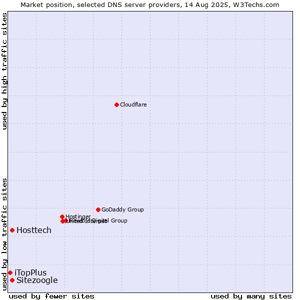 Market position of Hosttech vs. Sitezoogle vs. iTopPlus