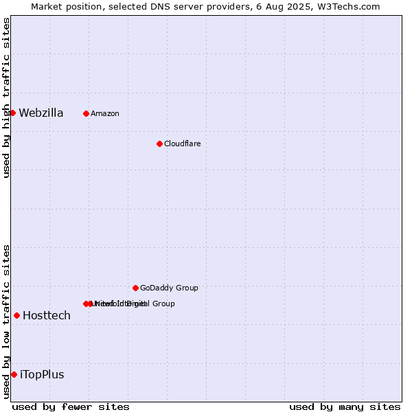 Market position of Hosttech vs. iTopPlus vs. Webzilla