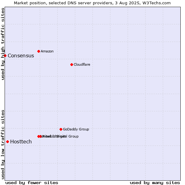 Market position of Hosttech vs. Consensus