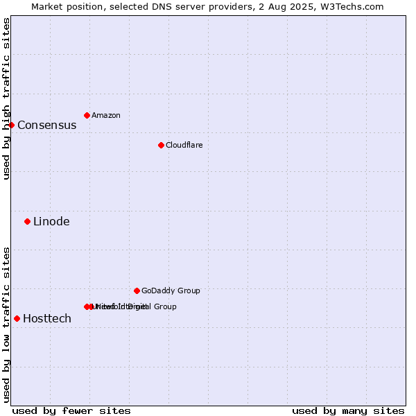Market position of Linode vs. Hosttech vs. Consensus