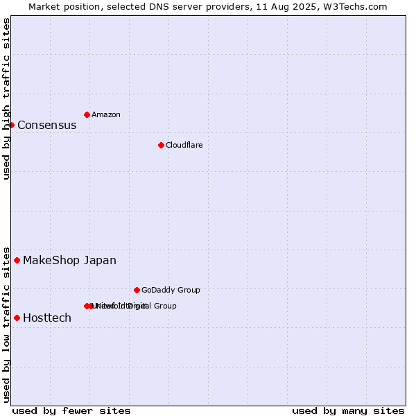 Market position of MakeShop Japan vs. Hosttech vs. Consensus