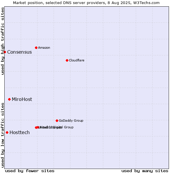 Market position of MiroHost vs. Hosttech vs. Consensus