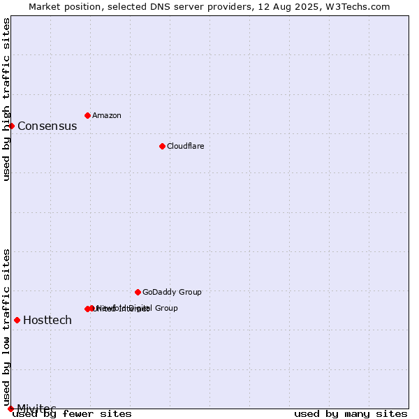 Market position of Hosttech vs. Consensus vs. Mivitec