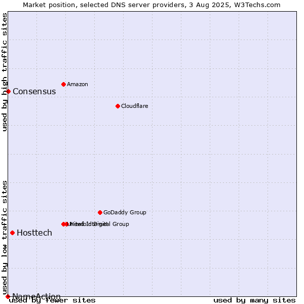 Market position of Hosttech vs. Consensus vs. NameAction