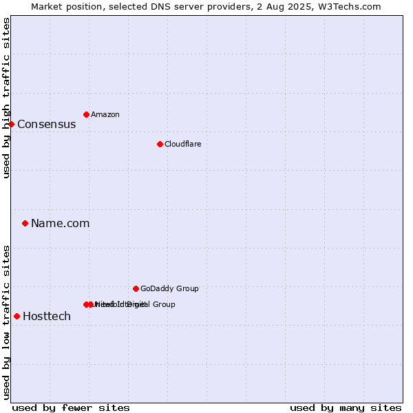 Market position of Name.com vs. Hosttech vs. Consensus
