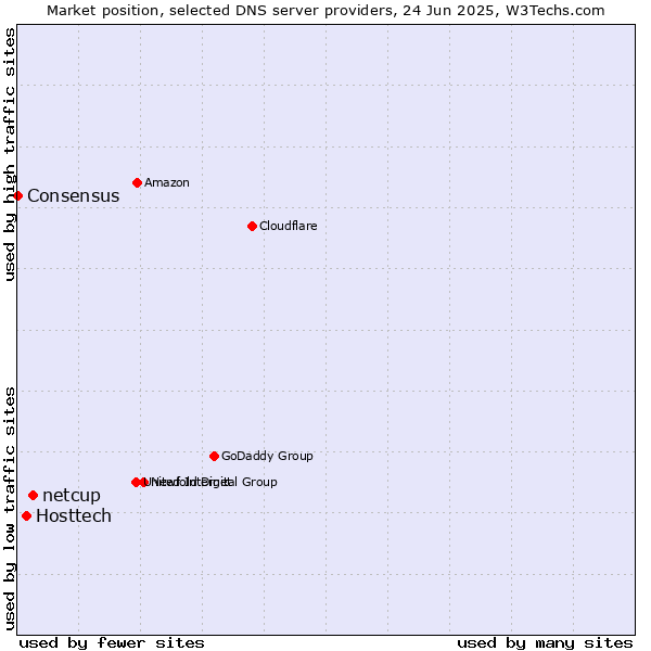 Market position of netcup vs. Hosttech vs. Consensus