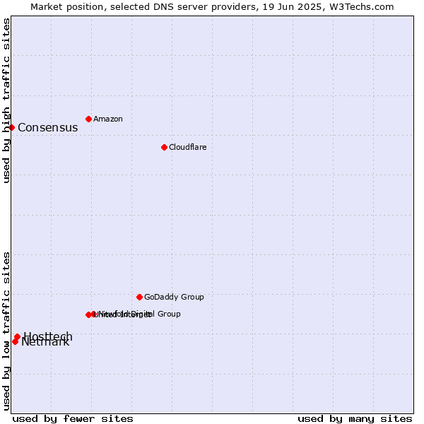 Market position of Hosttech vs. Netmark vs. Consensus