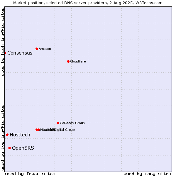 Market position of OpenSRS vs. Hosttech vs. Consensus