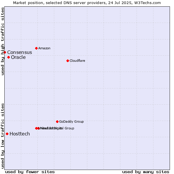 Market position of Oracle vs. Hosttech vs. Consensus