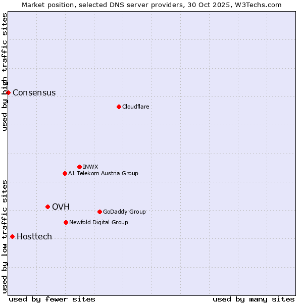 Market position of OVH vs. Hosttech vs. Consensus