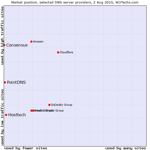 Market position of Hosttech vs. PointDNS vs. Consensus