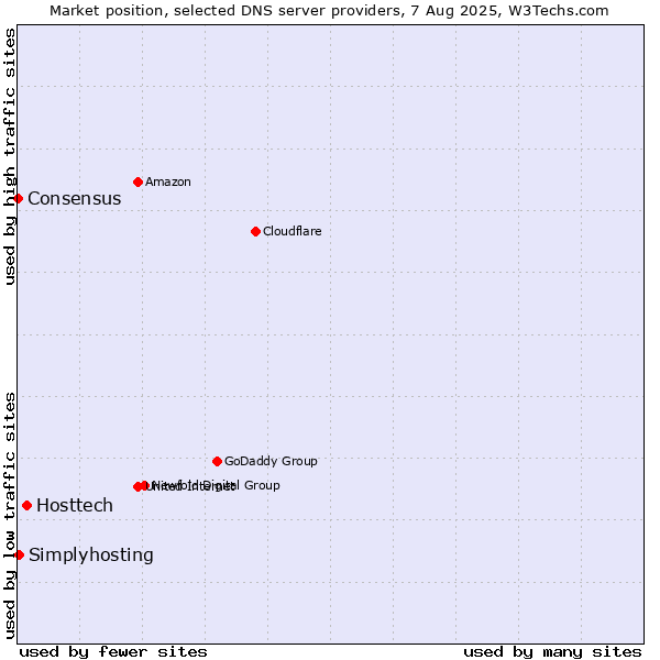 Market position of Hosttech vs. Simplyhosting vs. Consensus