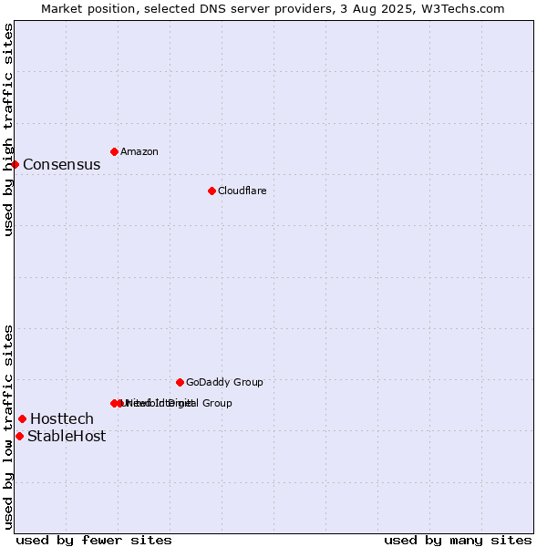 Market position of Hosttech vs. StableHost vs. Consensus