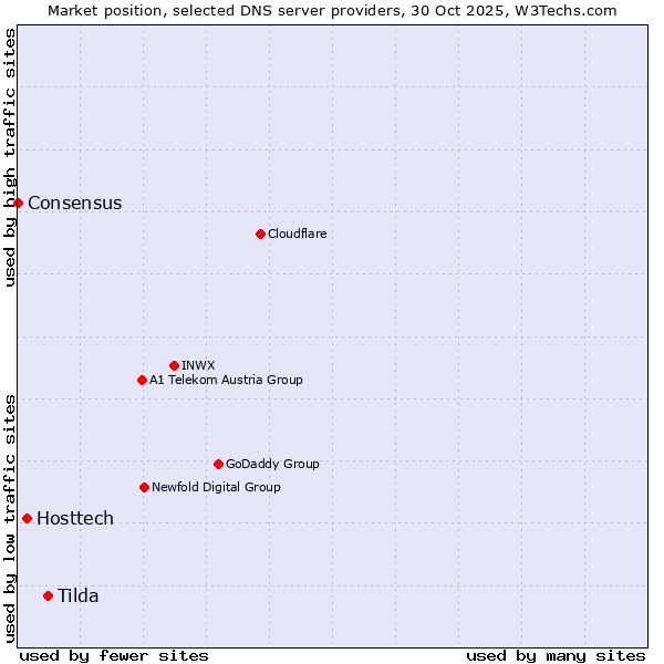 Market position of Tilda vs. Hosttech vs. Consensus