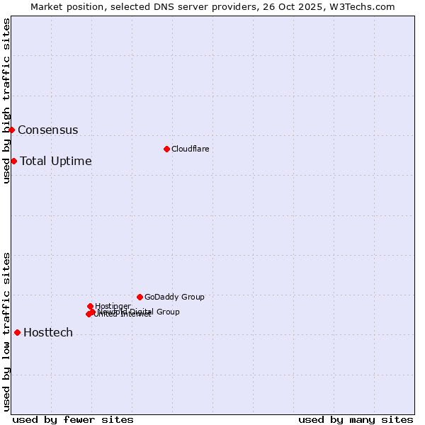 Market position of Hosttech vs. Total Uptime vs. Consensus