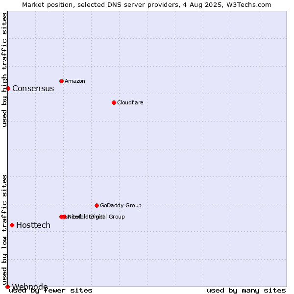 Market position of Hosttech vs. Consensus vs. Webnode
