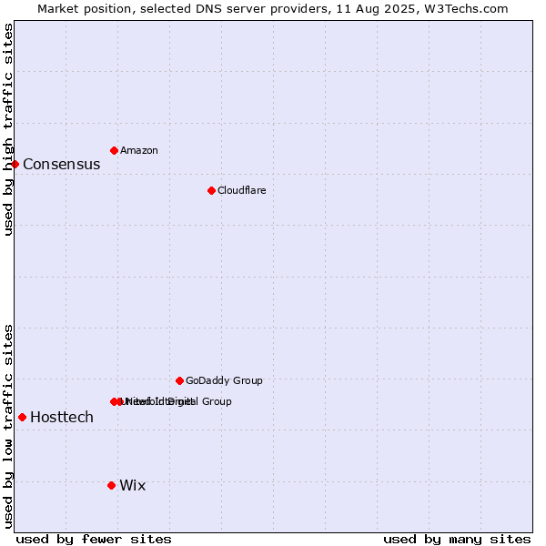 Market position of Wix vs. Hosttech vs. Consensus