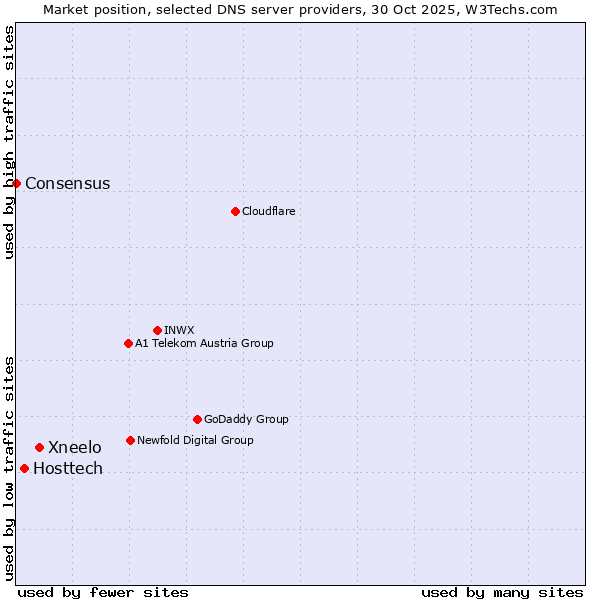 Market position of Xneelo vs. Hosttech vs. Consensus