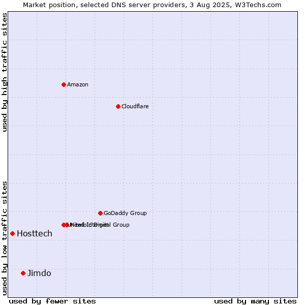 Market position of Jimdo vs. Hosttech