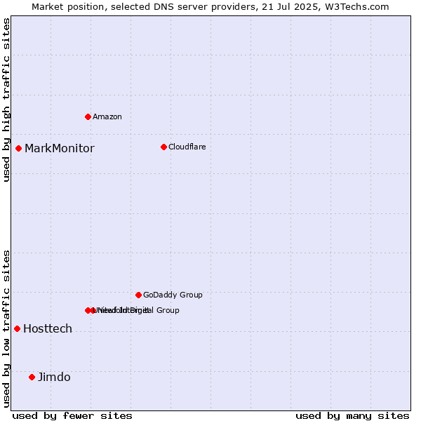 Market position of Jimdo vs. MarkMonitor vs. Hosttech