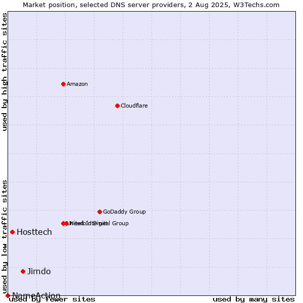 Market position of Jimdo vs. Hosttech vs. NameAction