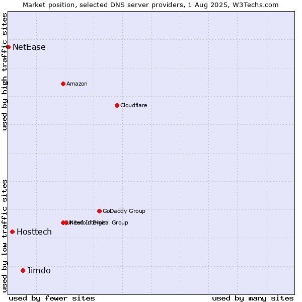 Market position of Jimdo vs. Hosttech vs. NetEase