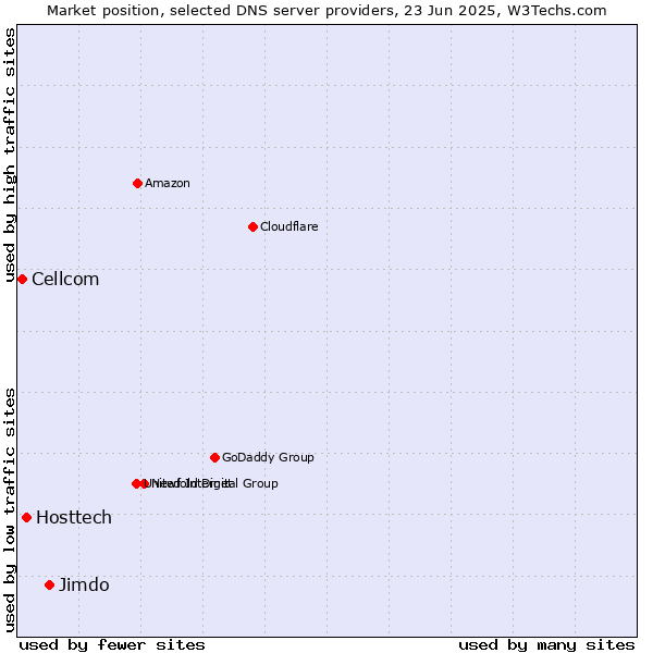 Market position of Jimdo vs. Hosttech vs. Cellcom