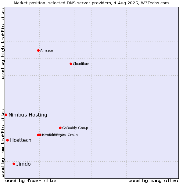 Market position of Jimdo vs. Hosttech vs. Nimbus Hosting