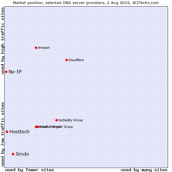 Market position of Jimdo vs. Hosttech vs. No-IP