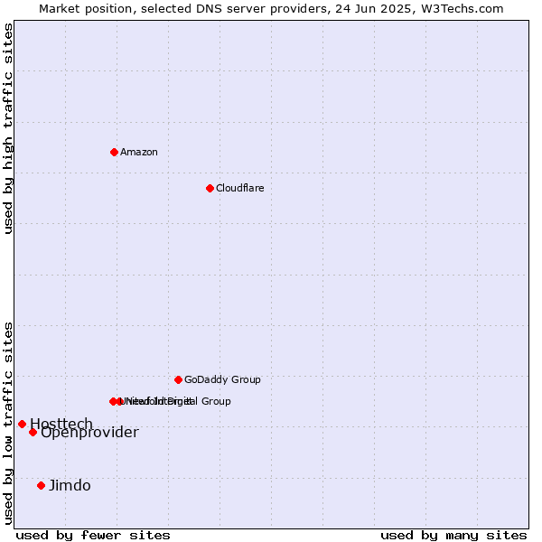 Market position of Jimdo vs. Openprovider vs. Hosttech