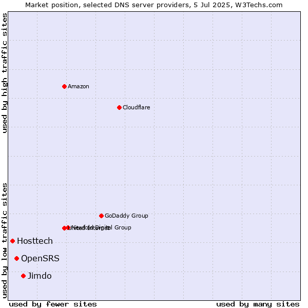 Market position of Jimdo vs. OpenSRS vs. Hosttech