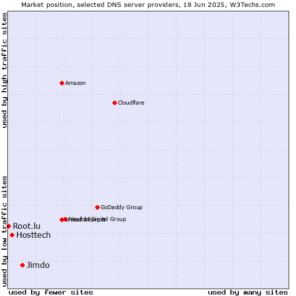 Market position of Jimdo vs. Hosttech vs. Root.lu