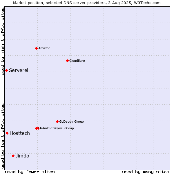 Market position of Jimdo vs. Hosttech vs. Serverel