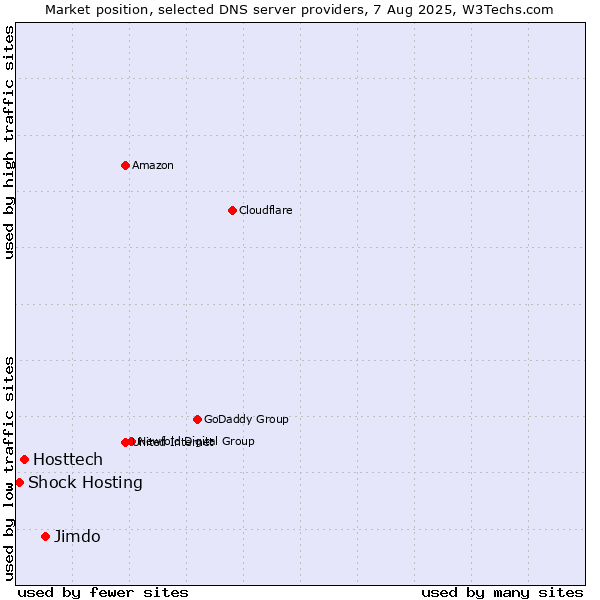 Market position of Jimdo vs. Hosttech vs. Shock Hosting