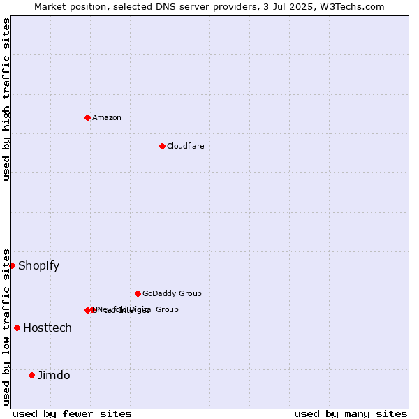 Market position of Jimdo vs. Hosttech vs. Shopify