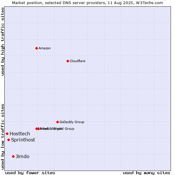 Market position of Jimdo vs. Sprinthost vs. Hosttech