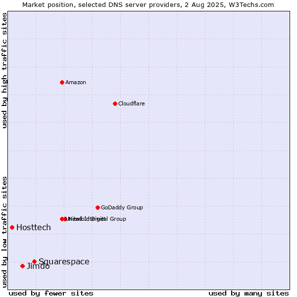 Market position of Squarespace vs. Jimdo vs. Hosttech