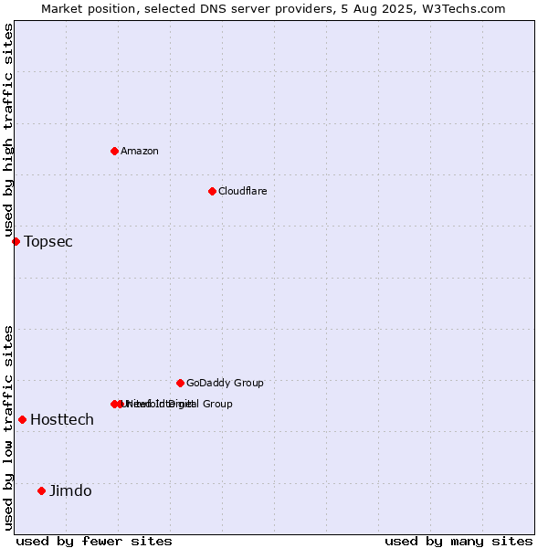 Market position of Jimdo vs. Hosttech vs. Topsec
