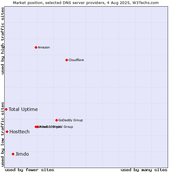 Market position of Jimdo vs. Hosttech vs. Total Uptime