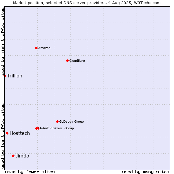 Market position of Jimdo vs. Hosttech vs. Trillion