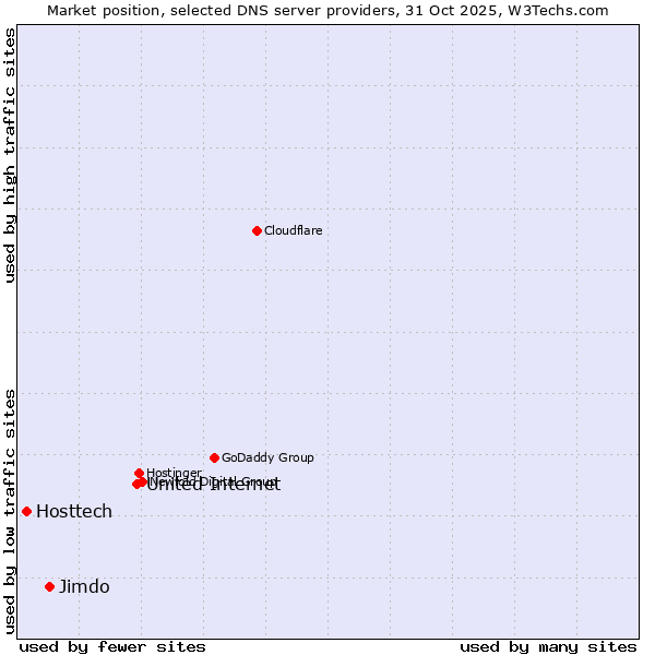 Market position of United Internet vs. Jimdo vs. Hosttech