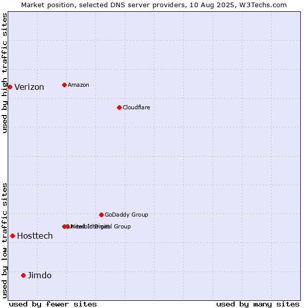 Market position of Jimdo vs. Hosttech vs. Verizon