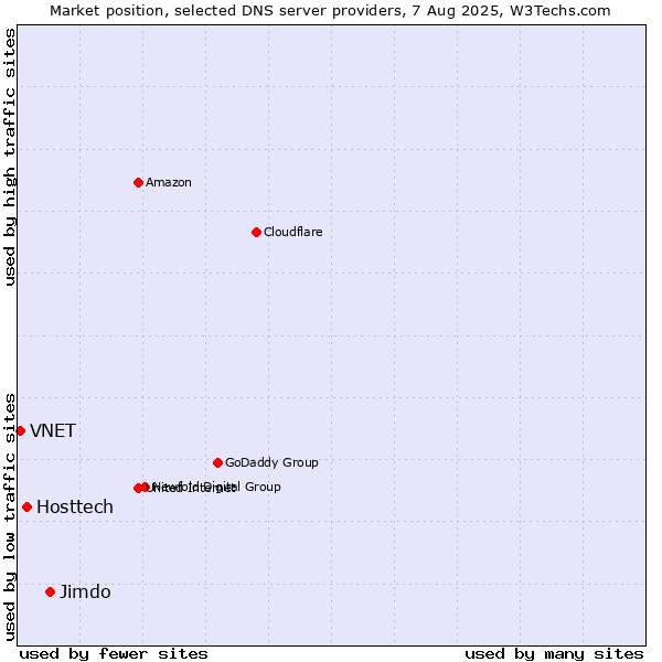 Market position of Jimdo vs. Hosttech vs. VNET