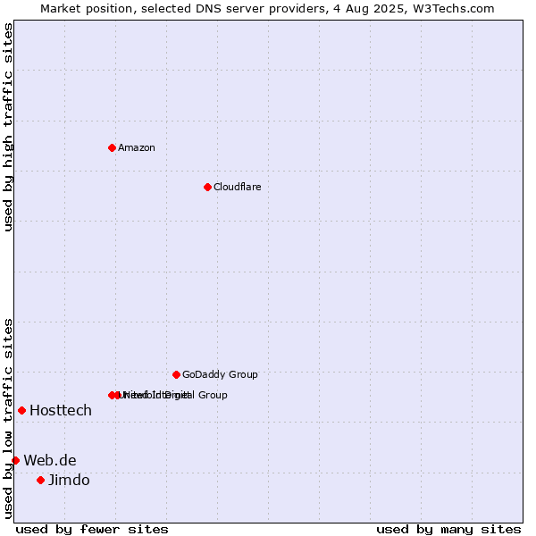 Market position of Jimdo vs. Hosttech vs. Web.de