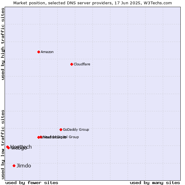 Market position of Jimdo vs. webgo vs. Hosttech