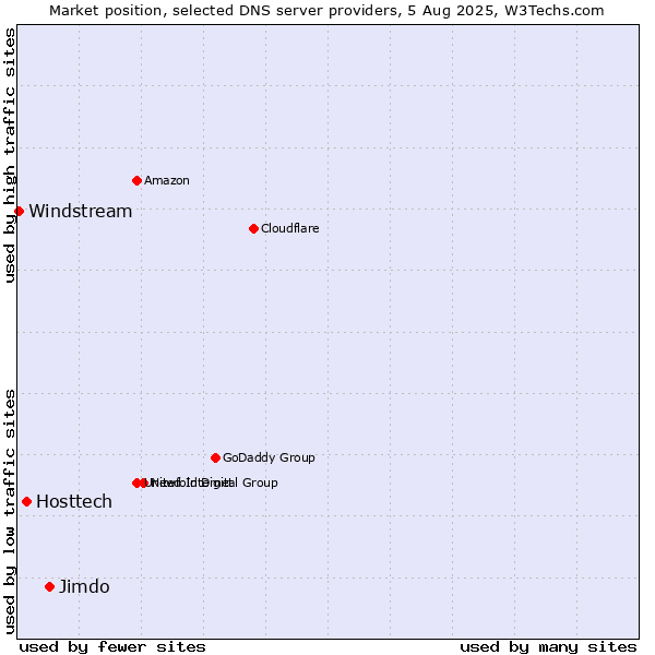 Market position of Jimdo vs. Hosttech vs. Windstream