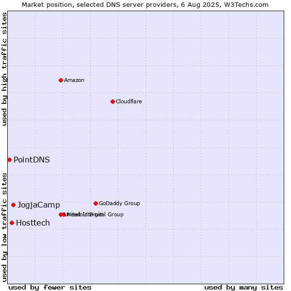 Market position of JogjaCamp vs. Hosttech vs. PointDNS