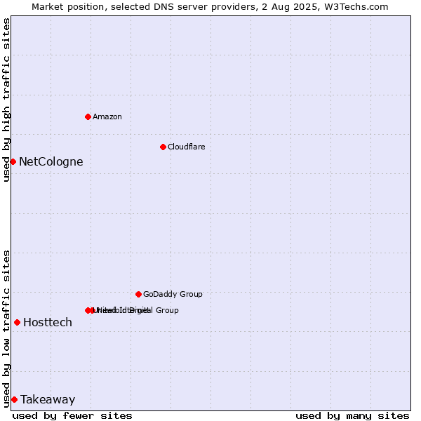 Market position of Hosttech vs. Takeaway vs. NetCologne