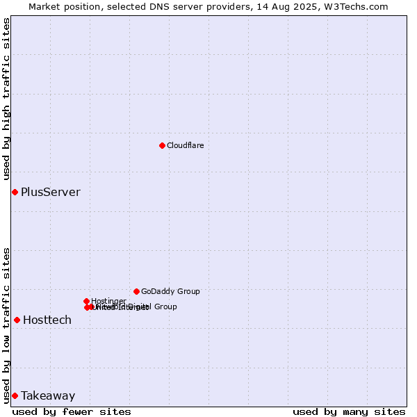 Market position of Hosttech vs. PlusServer vs. Takeaway