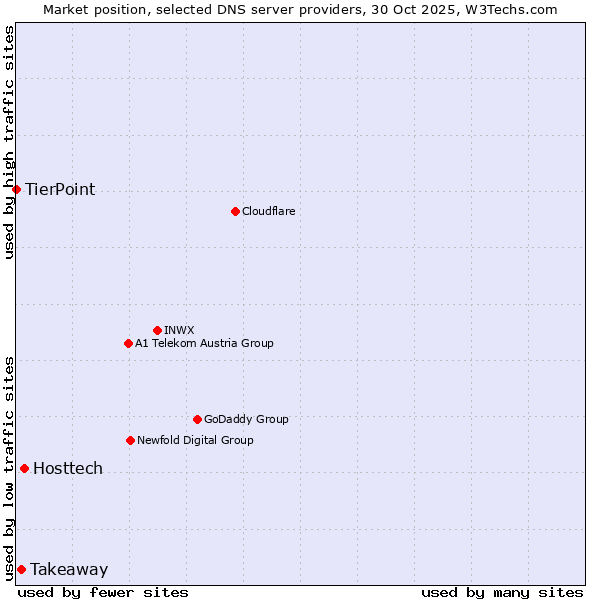 Market position of Hosttech vs. Takeaway vs. TierPoint